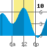Wedderburn tide chart for Thursday, November 10, 2022
