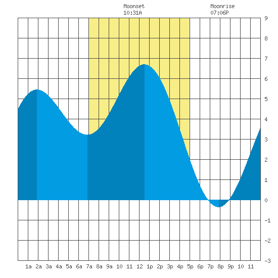 Wedderburn tide chart for Friday, November 11, 2022