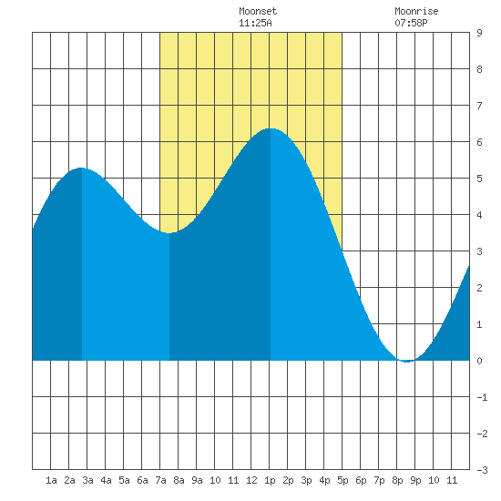 Wedderburn tide chart for Saturday, November 12, 2022
