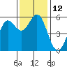 Wedderburn tide chart for Saturday, November 12, 2022
