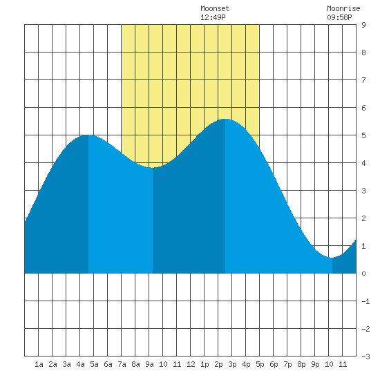 Wedderburn tide chart for Monday, November 14, 2022