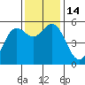 Wedderburn tide chart for Monday, November 14, 2022