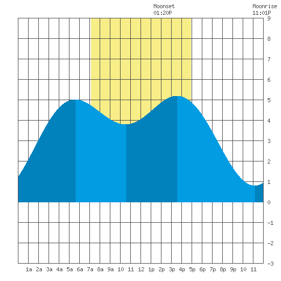 Wedderburn tide chart for Tuesday, November 15, 2022