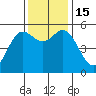 Wedderburn tide chart for Tuesday, November 15, 2022