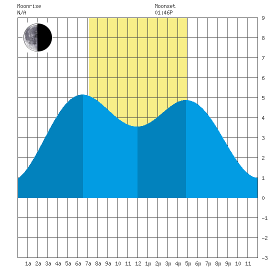 Wedderburn tide chart for Wednesday, November 16, 2022