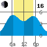 Wedderburn tide chart for Wednesday, November 16, 2022