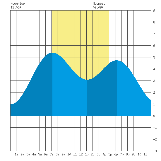 Wedderburn tide chart for Thursday, November 17, 2022