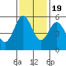 Wedderburn tide chart for Saturday, November 19, 2022