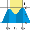 Wedderburn tide chart for Tuesday, November 1, 2022