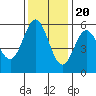 Wedderburn tide chart for Sunday, November 20, 2022