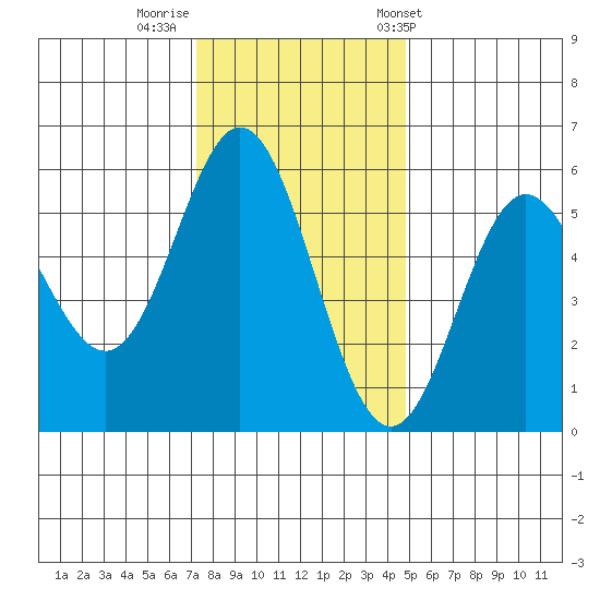 Wedderburn tide chart for Monday, November 21, 2022
