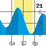 Wedderburn tide chart for Monday, November 21, 2022