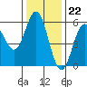Wedderburn tide chart for Tuesday, November 22, 2022