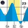 Wedderburn tide chart for Wednesday, November 23, 2022