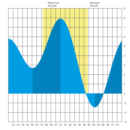 Wedderburn tide chart for Thursday, November 24, 2022