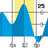 Wedderburn tide chart for Friday, November 25, 2022