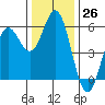 Wedderburn tide chart for Saturday, November 26, 2022