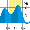 Wedderburn tide chart for Monday, November 28, 2022