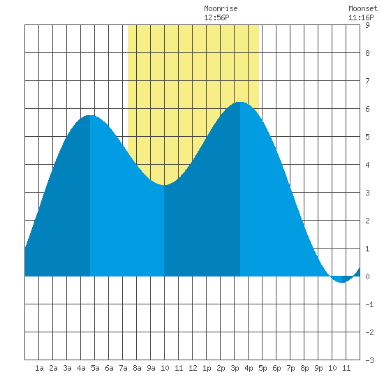Wedderburn tide chart for Tuesday, November 29, 2022