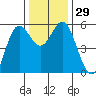 Wedderburn tide chart for Tuesday, November 29, 2022