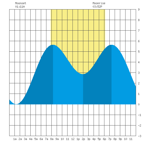 Wedderburn tide chart for Wednesday, November 2, 2022