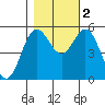 Wedderburn tide chart for Wednesday, November 2, 2022
