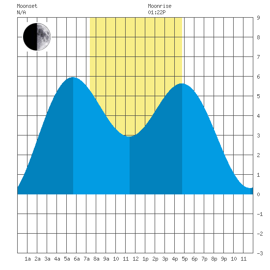 Wedderburn tide chart for Wednesday, November 30, 2022