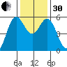 Wedderburn tide chart for Wednesday, November 30, 2022