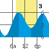 Wedderburn tide chart for Thursday, November 3, 2022