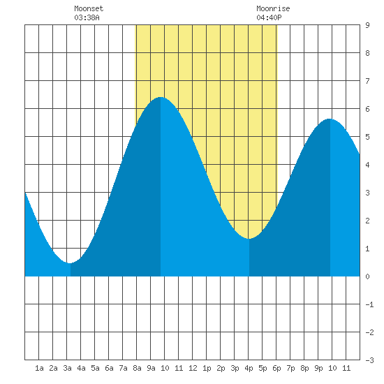 Wedderburn tide chart for Friday, November 4, 2022