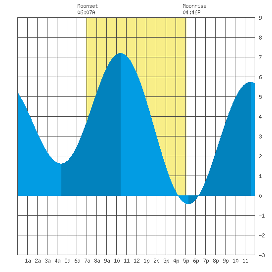 Wedderburn tide chart for Monday, November 7, 2022