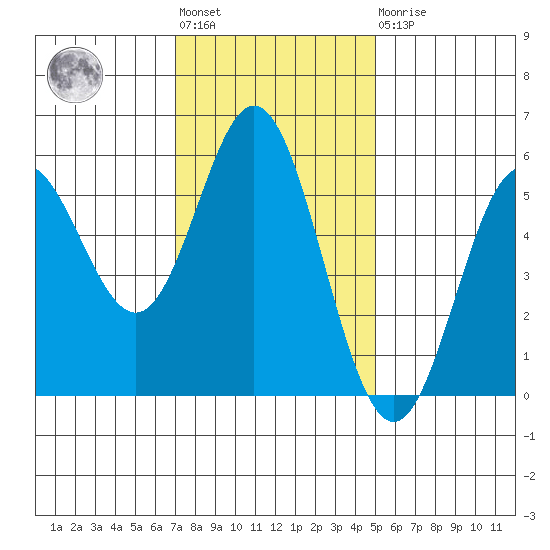 Wedderburn tide chart for Tuesday, November 8, 2022