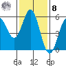 Wedderburn tide chart for Tuesday, November 8, 2022