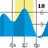 Wedderburn tide chart for Saturday, December 10, 2022