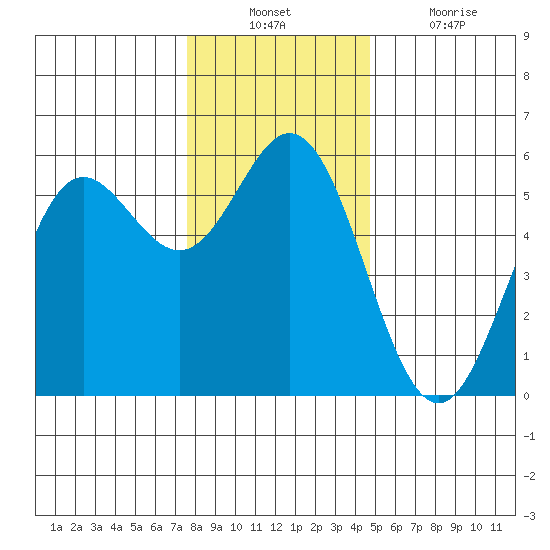 Wedderburn tide chart for Sunday, December 11, 2022