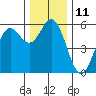 Wedderburn tide chart for Sunday, December 11, 2022