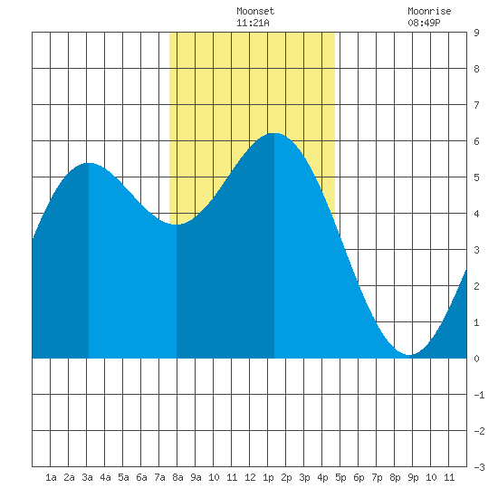 Wedderburn tide chart for Monday, December 12, 2022