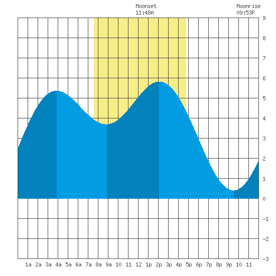 Wedderburn tide chart for Tuesday, December 13, 2022