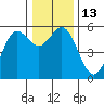 Wedderburn tide chart for Tuesday, December 13, 2022