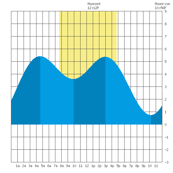 Wedderburn tide chart for Wednesday, December 14, 2022