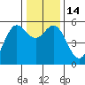 Wedderburn tide chart for Wednesday, December 14, 2022