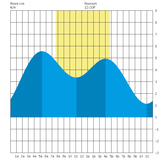 Wedderburn tide chart for Thursday, December 15, 2022