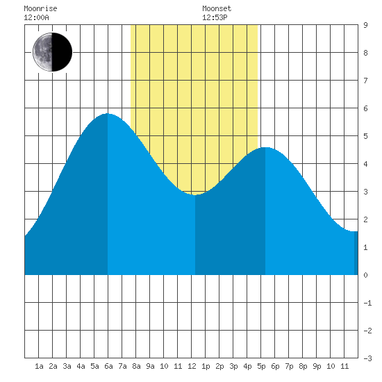 Wedderburn tide chart for Friday, December 16, 2022