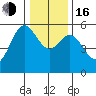 Wedderburn tide chart for Friday, December 16, 2022