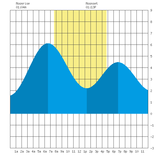 Wedderburn tide chart for Saturday, December 17, 2022