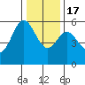 Wedderburn tide chart for Saturday, December 17, 2022
