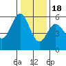 Wedderburn tide chart for Sunday, December 18, 2022