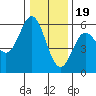 Wedderburn tide chart for Monday, December 19, 2022