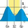 Wedderburn tide chart for Thursday, December 1, 2022