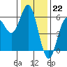 Wedderburn tide chart for Thursday, December 22, 2022